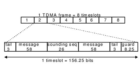 gsm tdma frame slots and bursts